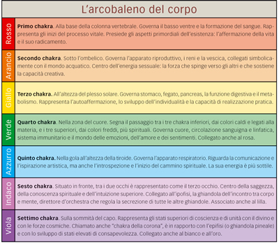 chakra-e-colore